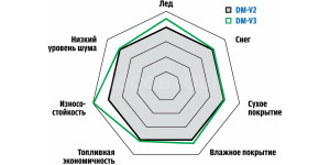 Технология Абсолютное доминирование над предыдущей моделью