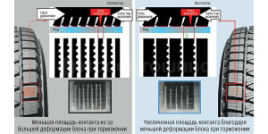 Технология Увеличенное расстояние между канавками в боковой части шины DM-V3 (справа) и уменьшенная деформация блоков протектора обеспечивают лучший контакт с дорожной поверхностью при торможении на льду.