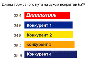 Технология Самый короткий тормозной путь на сухом покрытии по сравнению с конкурентами в премиальном сегменте* благодаря оптимизированному расположению дорожек протектора и негативного профиля.