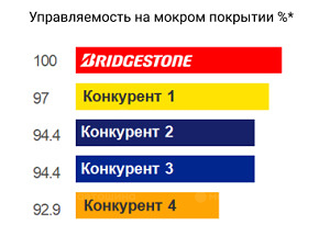 Технология №1 по управляемости и боковому сцеплению на мокром покрытии* и №2 по торможению на мокром покрытии* благодаря оптимизированному расположению дорожек протектора и негативного профиля, а также новой резиновой смеси.