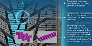 Технология Армирующие элементы создают по всей окружности шины пояс жёсткости. При попадении на сухую поверхность гарантируется хорошая устойчивость и управляемость.