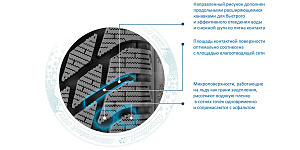 Технология CityCor - технология, позволяющая, улучшить характеристики шины в городских условиях. Сцепление на мокром асфальте, торможение и управляемость улучшены за счет добавления базовых элементов в дизайн протектора: микроповерхности, ламели и расширяющиеся канавки.