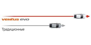 Technology Increased mileage