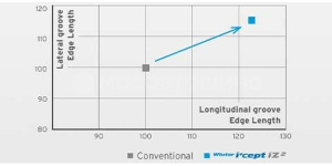 Технология Обеспечивает максимальную эффективность кромок ламелей.<br />· Длина поперечных кромок канавок: увеличена на 15 %.<br />· Длина продольных кромок канавок: увеличена на 23 %.